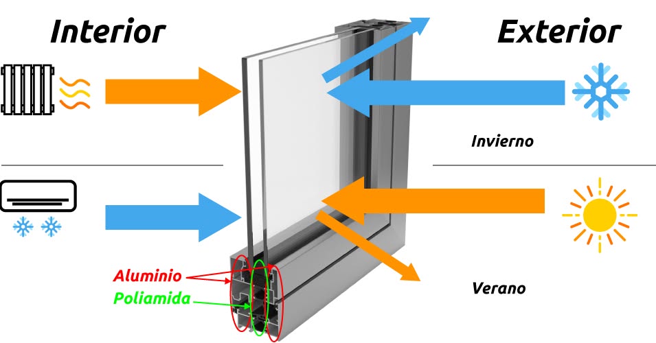 interio exterior al sur